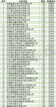獨(dú)家解讀 信息系統(tǒng)集成及服務(wù)資質(zhì)通服企業(yè)大名單
