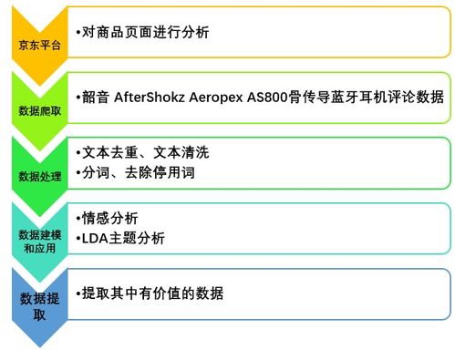 Python大數據在電商產品評論情感分析中的數據處理實踐